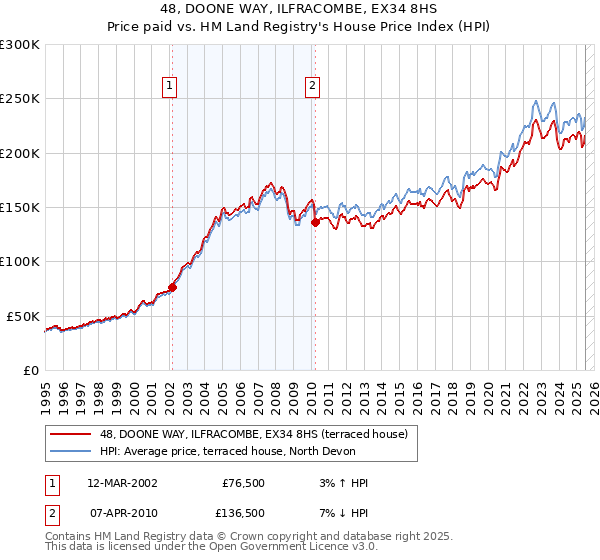 48, DOONE WAY, ILFRACOMBE, EX34 8HS: Price paid vs HM Land Registry's House Price Index