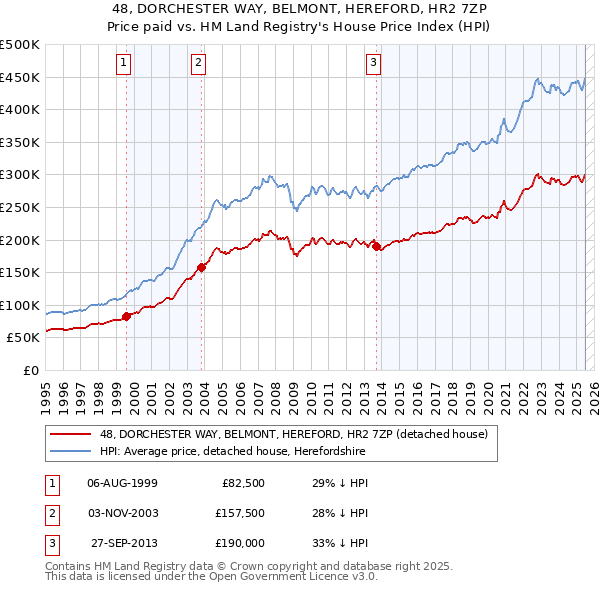 48, DORCHESTER WAY, BELMONT, HEREFORD, HR2 7ZP: Price paid vs HM Land Registry's House Price Index