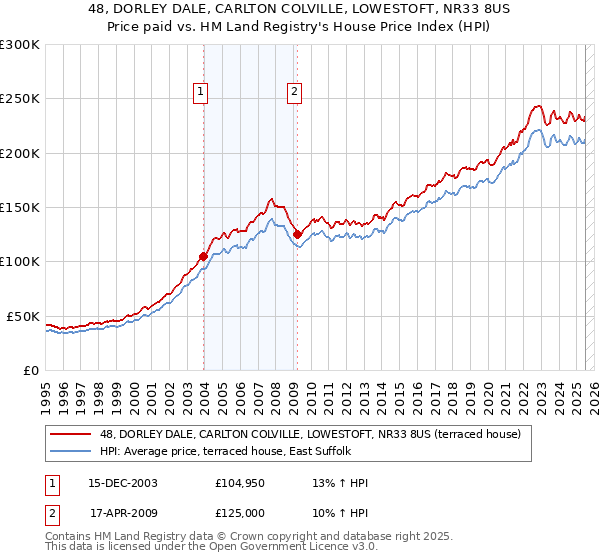 48, DORLEY DALE, CARLTON COLVILLE, LOWESTOFT, NR33 8US: Price paid vs HM Land Registry's House Price Index