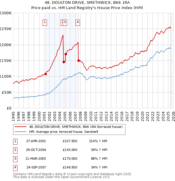 48, DOULTON DRIVE, SMETHWICK, B66 1RA: Price paid vs HM Land Registry's House Price Index