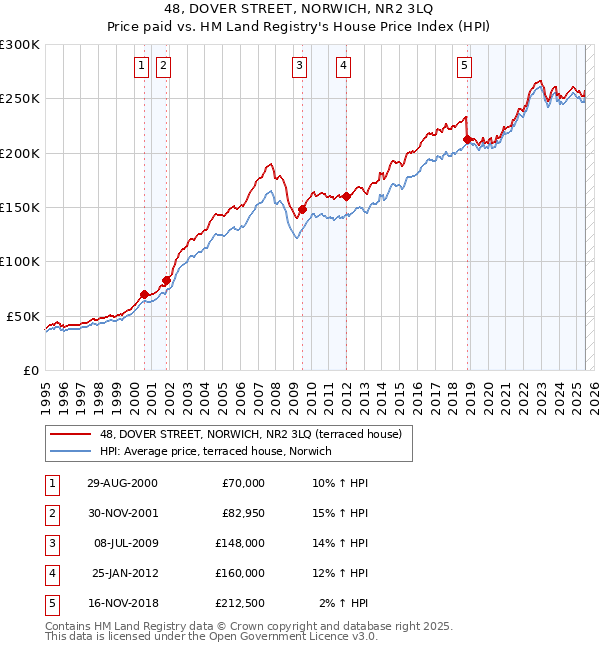 48, DOVER STREET, NORWICH, NR2 3LQ: Price paid vs HM Land Registry's House Price Index