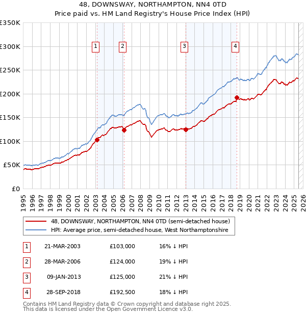 48, DOWNSWAY, NORTHAMPTON, NN4 0TD: Price paid vs HM Land Registry's House Price Index