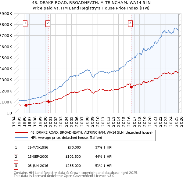 48, DRAKE ROAD, BROADHEATH, ALTRINCHAM, WA14 5LN: Price paid vs HM Land Registry's House Price Index