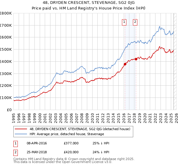 48, DRYDEN CRESCENT, STEVENAGE, SG2 0JG: Price paid vs HM Land Registry's House Price Index