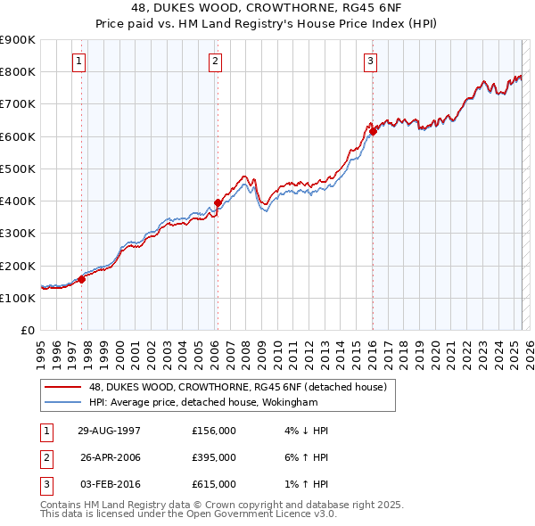 48, DUKES WOOD, CROWTHORNE, RG45 6NF: Price paid vs HM Land Registry's House Price Index