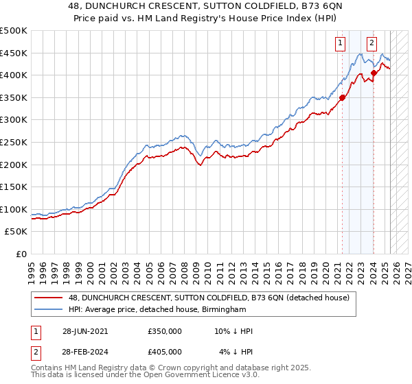 48, DUNCHURCH CRESCENT, SUTTON COLDFIELD, B73 6QN: Price paid vs HM Land Registry's House Price Index