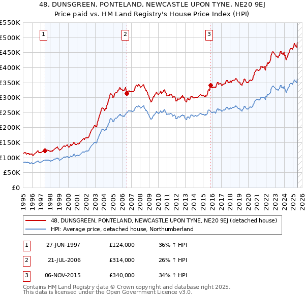 48, DUNSGREEN, PONTELAND, NEWCASTLE UPON TYNE, NE20 9EJ: Price paid vs HM Land Registry's House Price Index