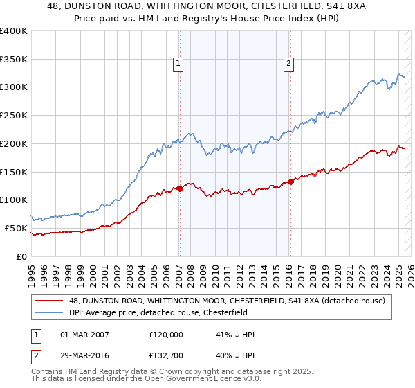 48, DUNSTON ROAD, WHITTINGTON MOOR, CHESTERFIELD, S41 8XA: Price paid vs HM Land Registry's House Price Index