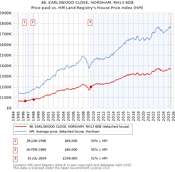 48, EARLSWOOD CLOSE, HORSHAM, RH13 6DB: Price paid vs HM Land Registry's House Price Index