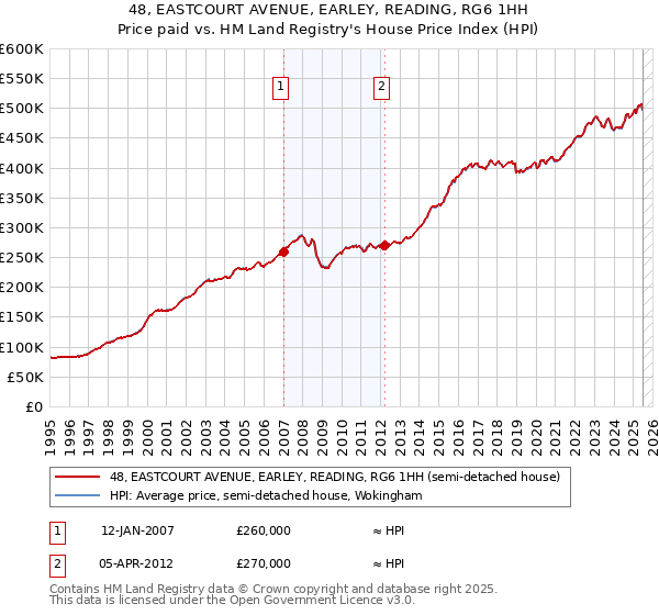 48, EASTCOURT AVENUE, EARLEY, READING, RG6 1HH: Price paid vs HM Land Registry's House Price Index