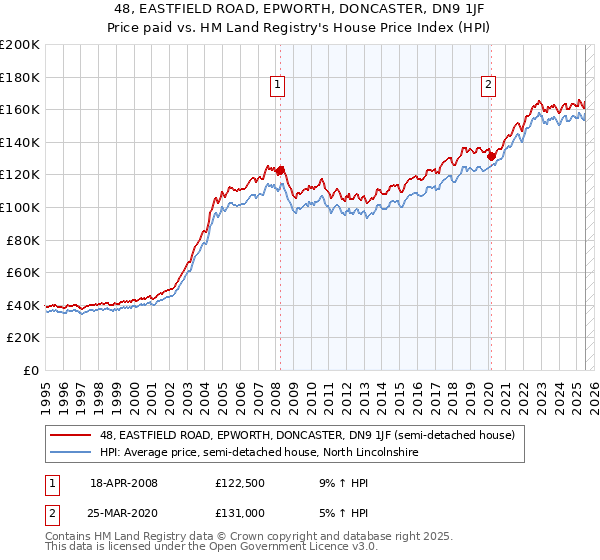 48, EASTFIELD ROAD, EPWORTH, DONCASTER, DN9 1JF: Price paid vs HM Land Registry's House Price Index