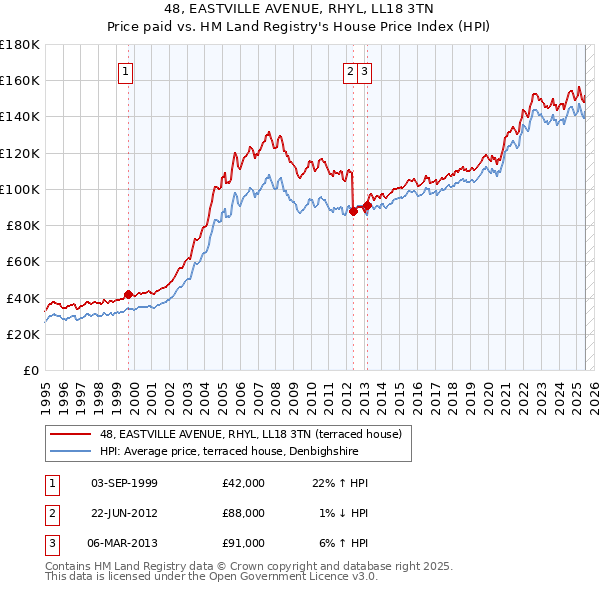 48, EASTVILLE AVENUE, RHYL, LL18 3TN: Price paid vs HM Land Registry's House Price Index