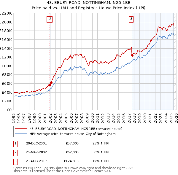 48, EBURY ROAD, NOTTINGHAM, NG5 1BB: Price paid vs HM Land Registry's House Price Index