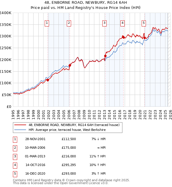 48, ENBORNE ROAD, NEWBURY, RG14 6AH: Price paid vs HM Land Registry's House Price Index