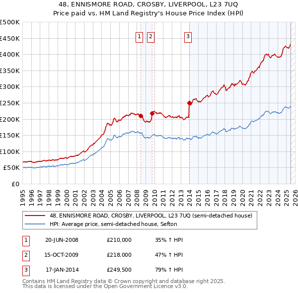 48, ENNISMORE ROAD, CROSBY, LIVERPOOL, L23 7UQ: Price paid vs HM Land Registry's House Price Index