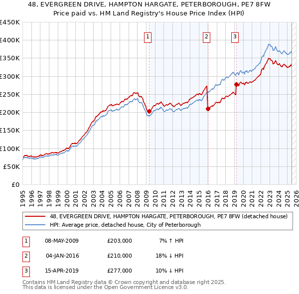48, EVERGREEN DRIVE, HAMPTON HARGATE, PETERBOROUGH, PE7 8FW: Price paid vs HM Land Registry's House Price Index
