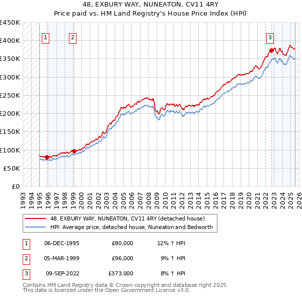 48, EXBURY WAY, NUNEATON, CV11 4RY: Price paid vs HM Land Registry's House Price Index