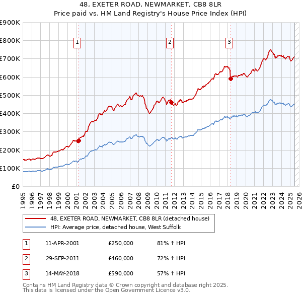 48, EXETER ROAD, NEWMARKET, CB8 8LR: Price paid vs HM Land Registry's House Price Index