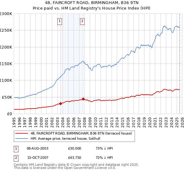 48, FAIRCROFT ROAD, BIRMINGHAM, B36 9TN: Price paid vs HM Land Registry's House Price Index