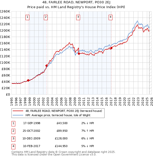 48, FAIRLEE ROAD, NEWPORT, PO30 2EJ: Price paid vs HM Land Registry's House Price Index