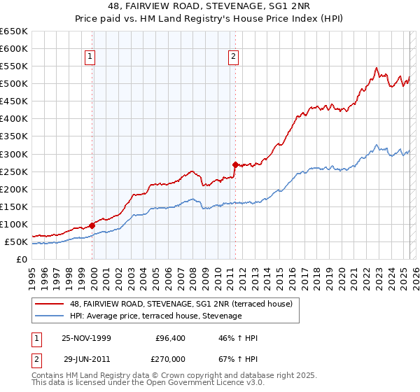 48, FAIRVIEW ROAD, STEVENAGE, SG1 2NR: Price paid vs HM Land Registry's House Price Index