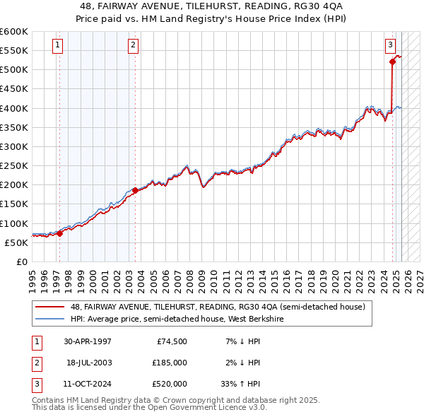 48, FAIRWAY AVENUE, TILEHURST, READING, RG30 4QA: Price paid vs HM Land Registry's House Price Index