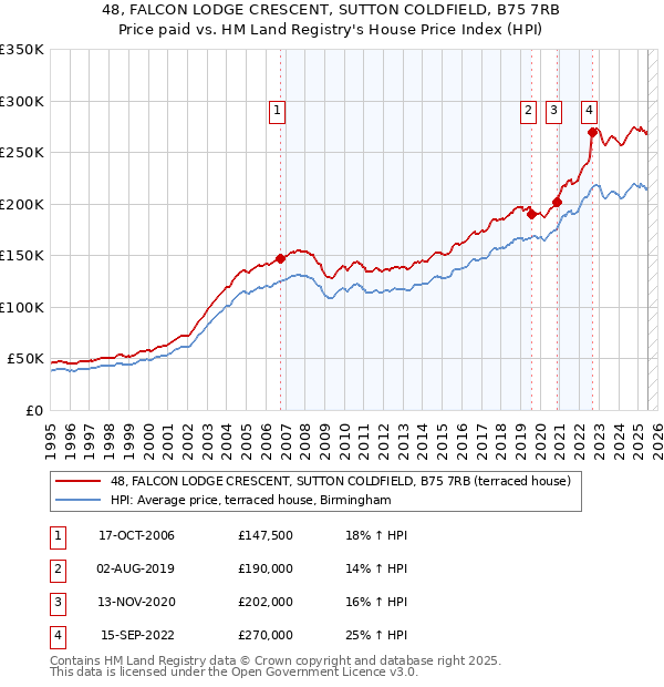 48, FALCON LODGE CRESCENT, SUTTON COLDFIELD, B75 7RB: Price paid vs HM Land Registry's House Price Index