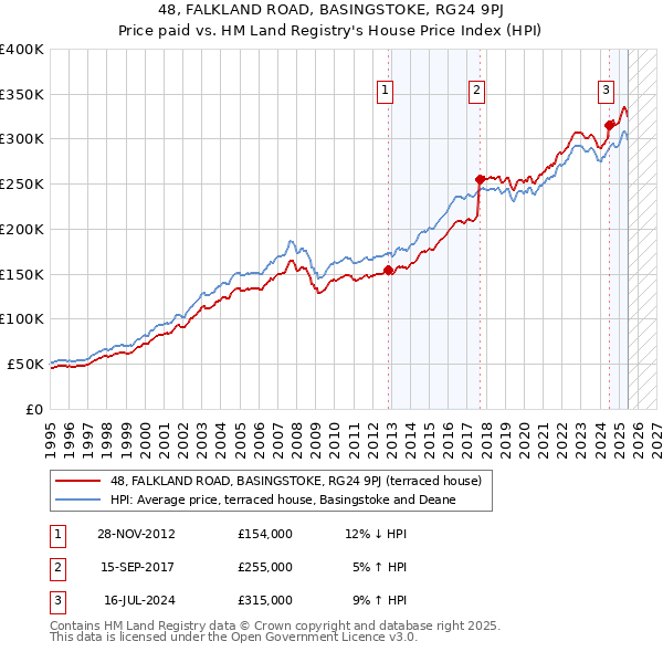 48, FALKLAND ROAD, BASINGSTOKE, RG24 9PJ: Price paid vs HM Land Registry's House Price Index