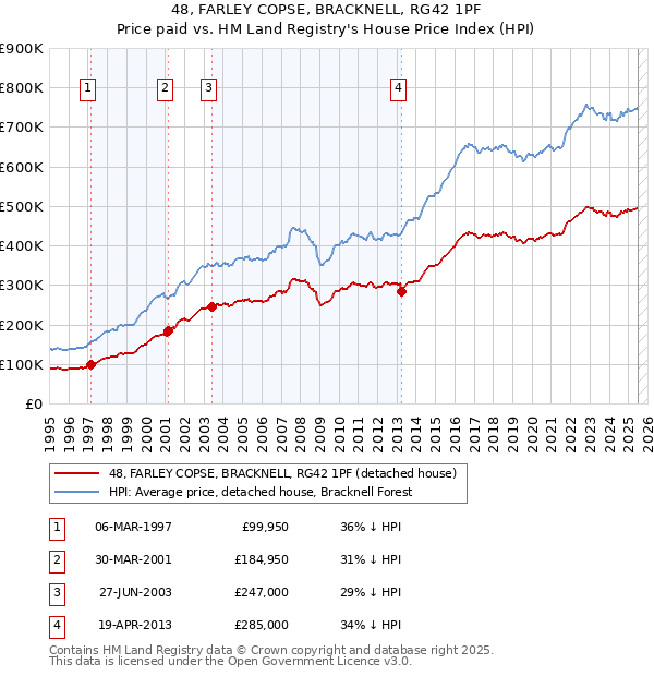 48, FARLEY COPSE, BRACKNELL, RG42 1PF: Price paid vs HM Land Registry's House Price Index