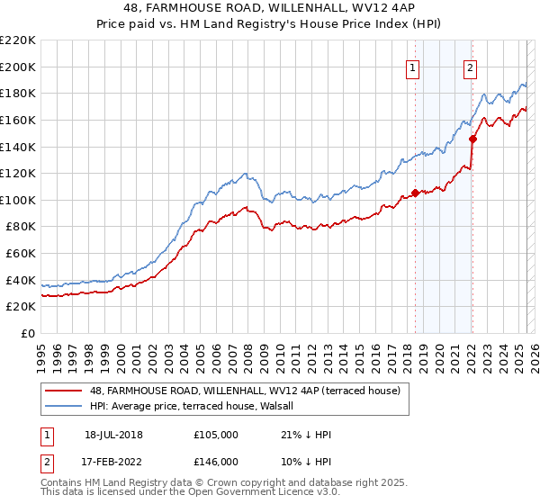 48, FARMHOUSE ROAD, WILLENHALL, WV12 4AP: Price paid vs HM Land Registry's House Price Index