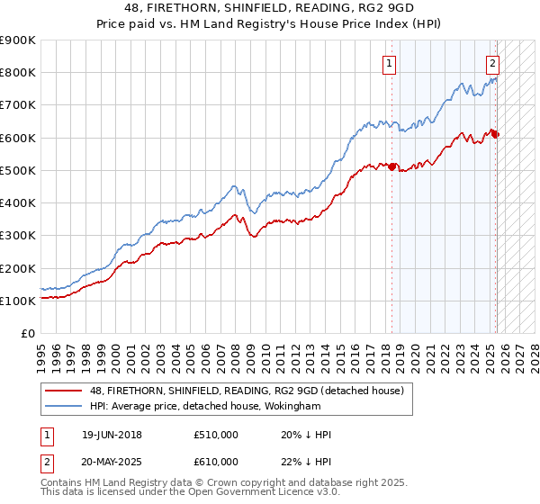 48, FIRETHORN, SHINFIELD, READING, RG2 9GD: Price paid vs HM Land Registry's House Price Index