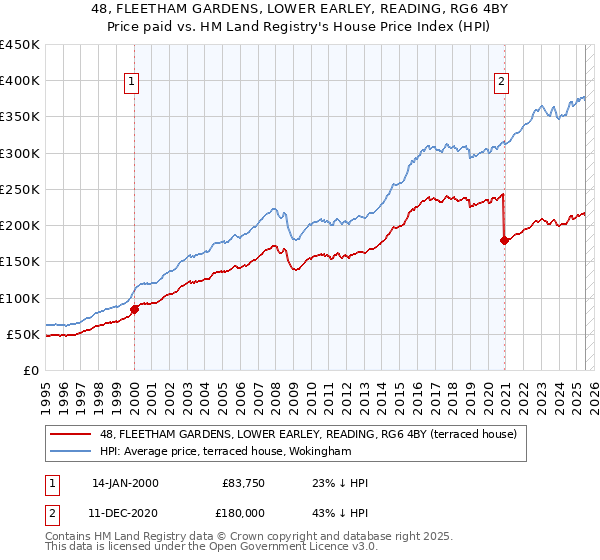 48, FLEETHAM GARDENS, LOWER EARLEY, READING, RG6 4BY: Price paid vs HM Land Registry's House Price Index