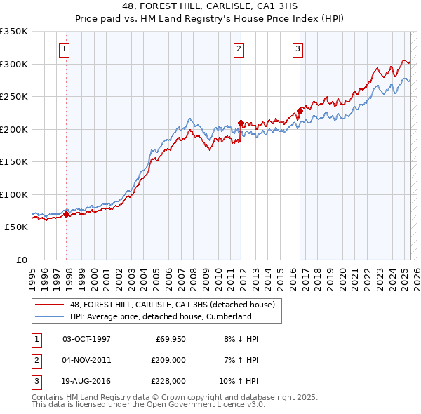48, FOREST HILL, CARLISLE, CA1 3HS: Price paid vs HM Land Registry's House Price Index