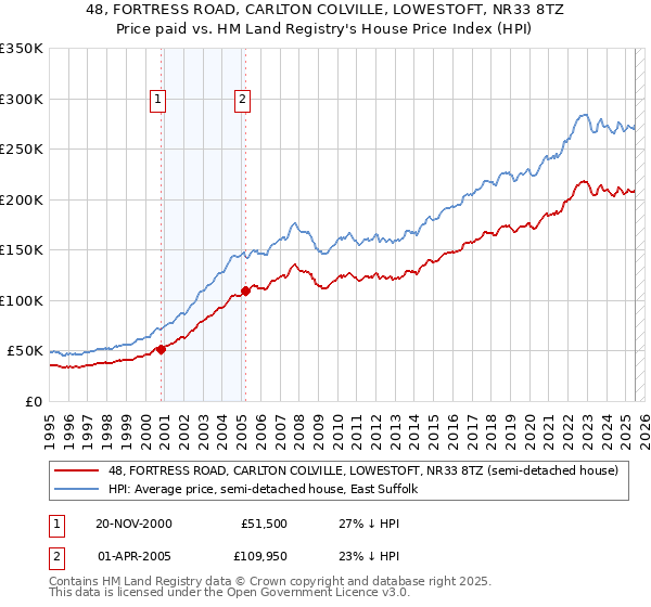 48, FORTRESS ROAD, CARLTON COLVILLE, LOWESTOFT, NR33 8TZ: Price paid vs HM Land Registry's House Price Index