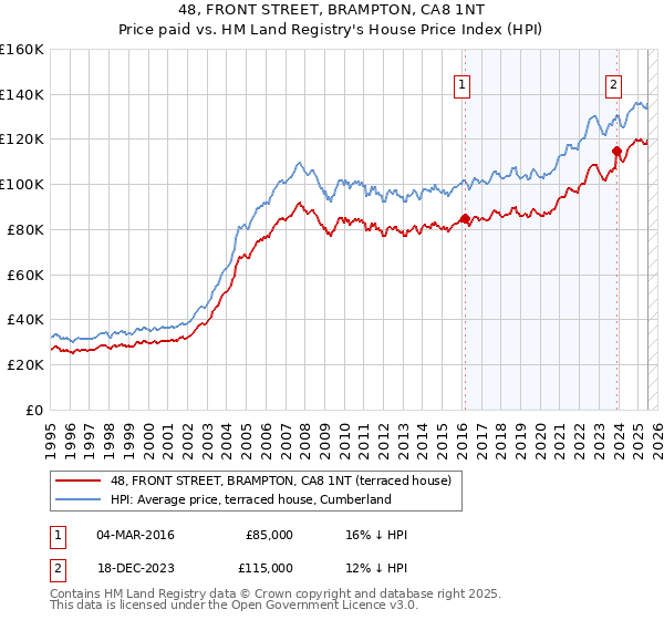 48, FRONT STREET, BRAMPTON, CA8 1NT: Price paid vs HM Land Registry's House Price Index