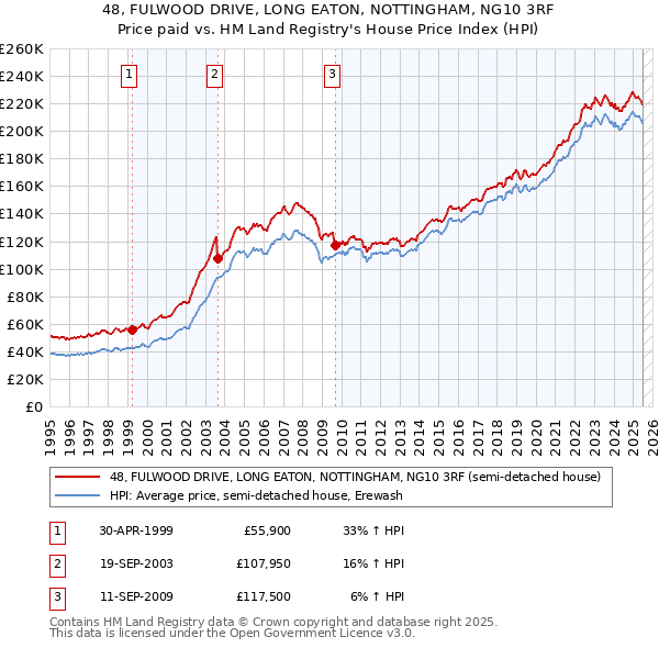 48, FULWOOD DRIVE, LONG EATON, NOTTINGHAM, NG10 3RF: Price paid vs HM Land Registry's House Price Index