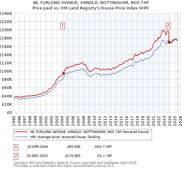 48, FURLONG AVENUE, ARNOLD, NOTTINGHAM, NG5 7AP: Price paid vs HM Land Registry's House Price Index