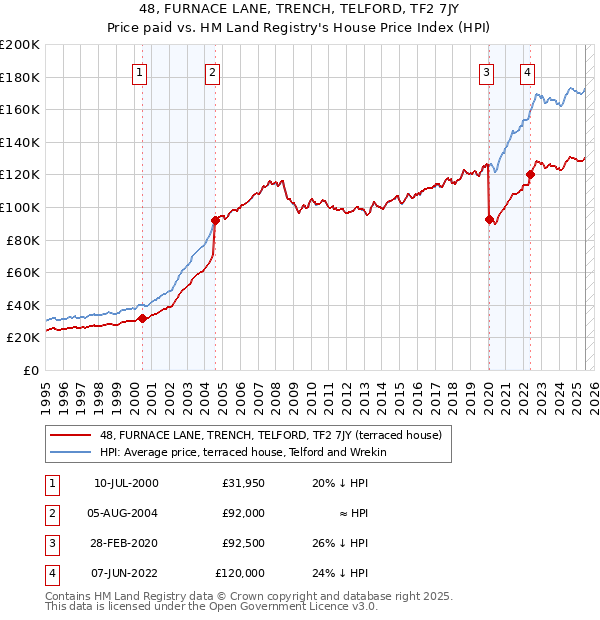 48, FURNACE LANE, TRENCH, TELFORD, TF2 7JY: Price paid vs HM Land Registry's House Price Index