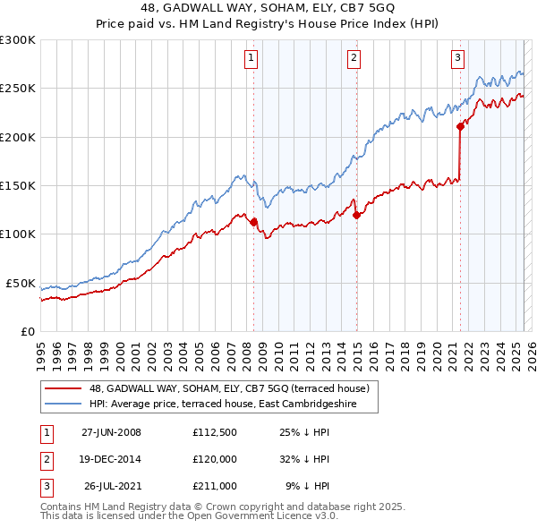 48, GADWALL WAY, SOHAM, ELY, CB7 5GQ: Price paid vs HM Land Registry's House Price Index