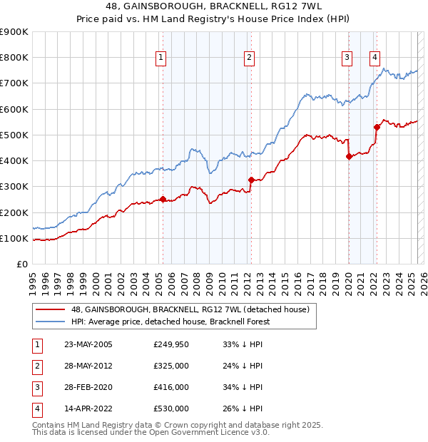 48, GAINSBOROUGH, BRACKNELL, RG12 7WL: Price paid vs HM Land Registry's House Price Index