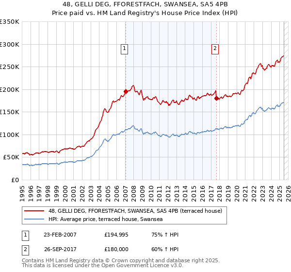 48, GELLI DEG, FFORESTFACH, SWANSEA, SA5 4PB: Price paid vs HM Land Registry's House Price Index
