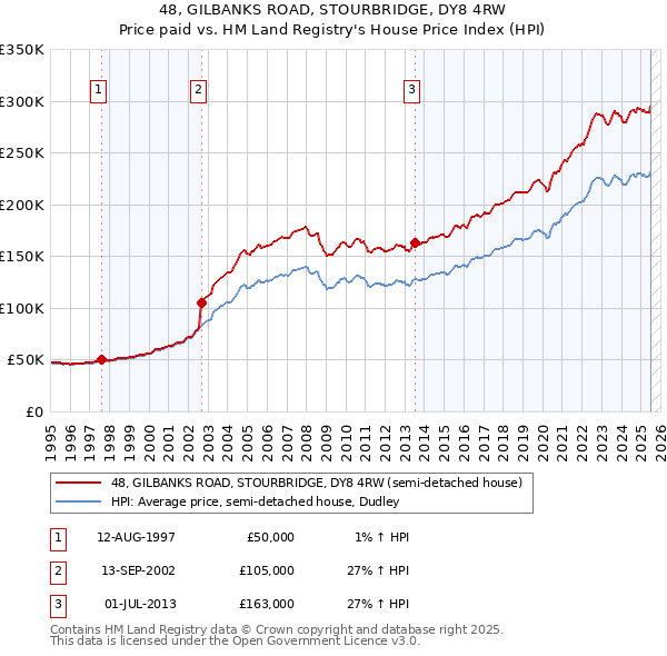 48, GILBANKS ROAD, STOURBRIDGE, DY8 4RW: Price paid vs HM Land Registry's House Price Index