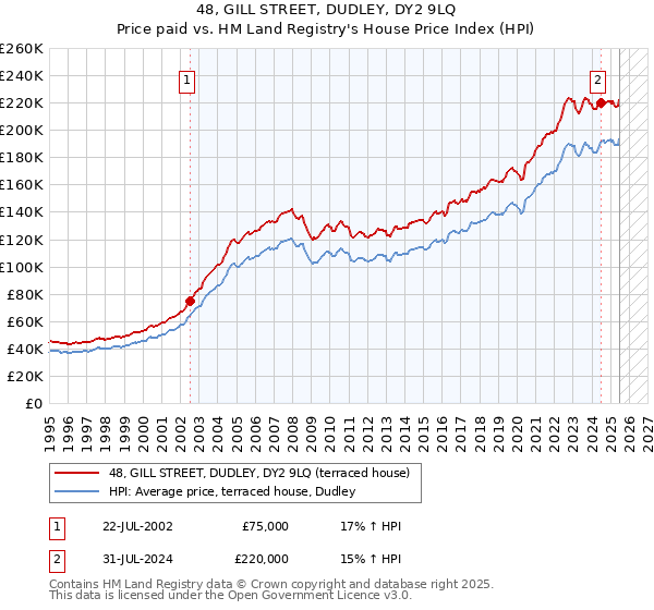 48, GILL STREET, DUDLEY, DY2 9LQ: Price paid vs HM Land Registry's House Price Index