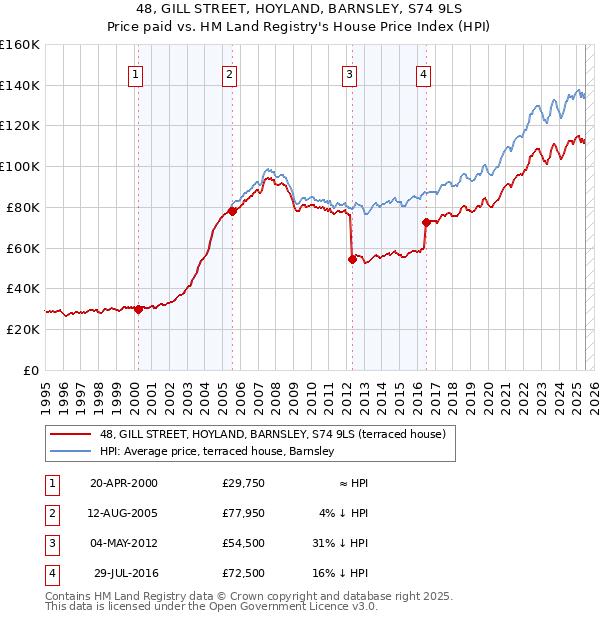 48, GILL STREET, HOYLAND, BARNSLEY, S74 9LS: Price paid vs HM Land Registry's House Price Index