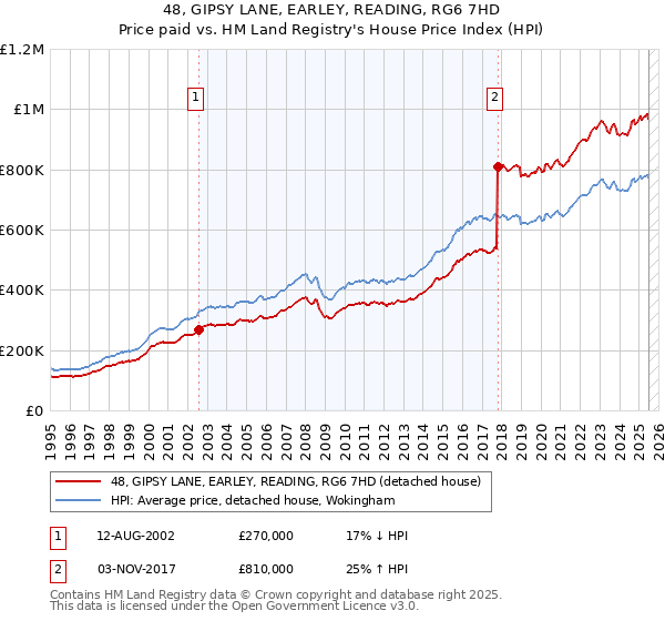48, GIPSY LANE, EARLEY, READING, RG6 7HD: Price paid vs HM Land Registry's House Price Index