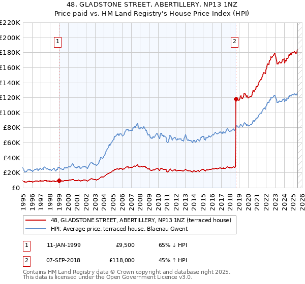 48, GLADSTONE STREET, ABERTILLERY, NP13 1NZ: Price paid vs HM Land Registry's House Price Index