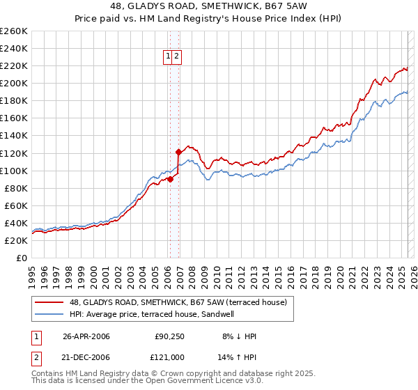 48, GLADYS ROAD, SMETHWICK, B67 5AW: Price paid vs HM Land Registry's House Price Index