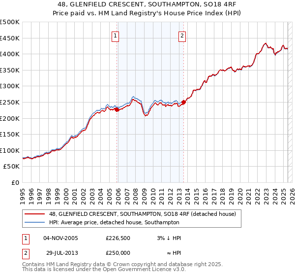48, GLENFIELD CRESCENT, SOUTHAMPTON, SO18 4RF: Price paid vs HM Land Registry's House Price Index