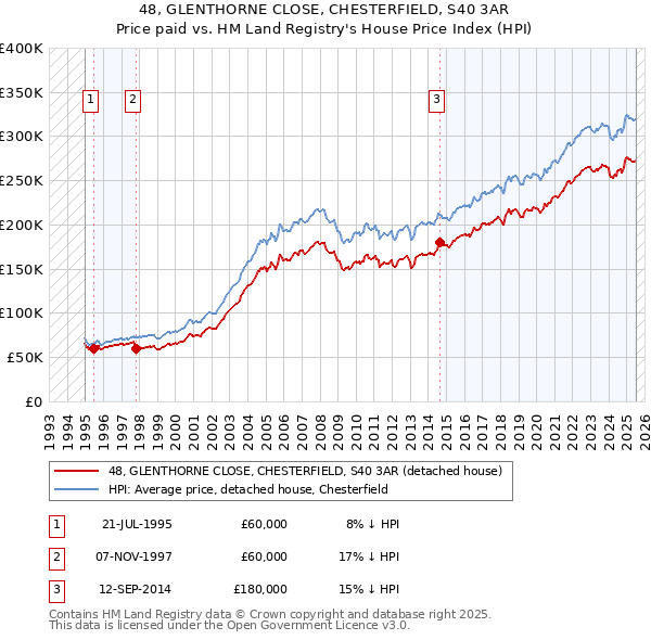 48, GLENTHORNE CLOSE, CHESTERFIELD, S40 3AR: Price paid vs HM Land Registry's House Price Index