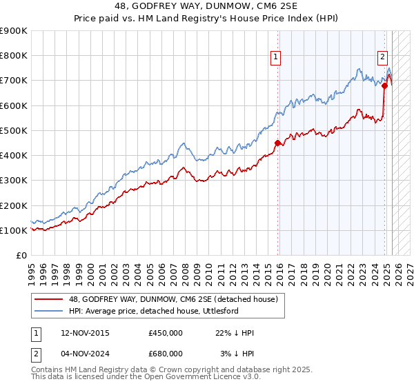 48, GODFREY WAY, DUNMOW, CM6 2SE: Price paid vs HM Land Registry's House Price Index